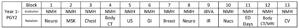 Chart of rotations